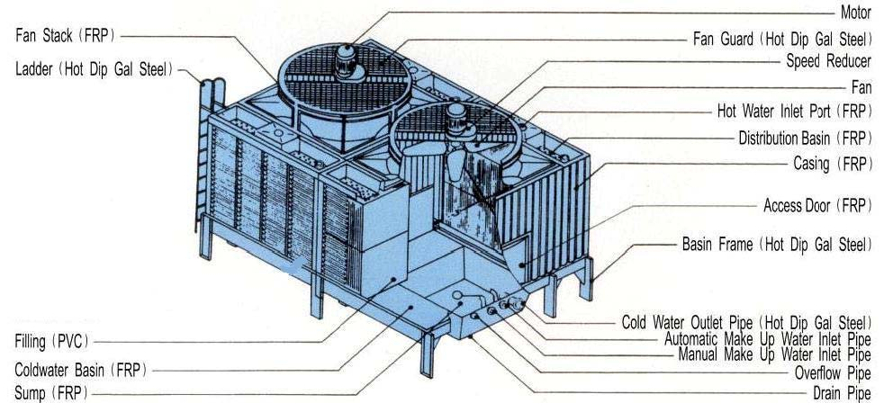 LCC, LRC-N & RLC Crossflow Towers